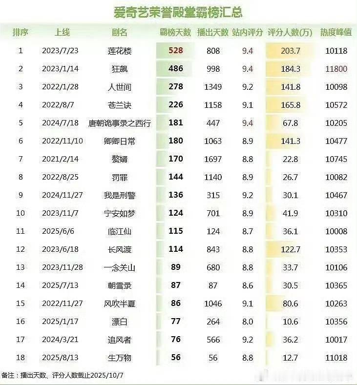 成毅 💚成毅《莲花楼》🫘话题已经破300亿💚郫县打分人数也要95万了，💚