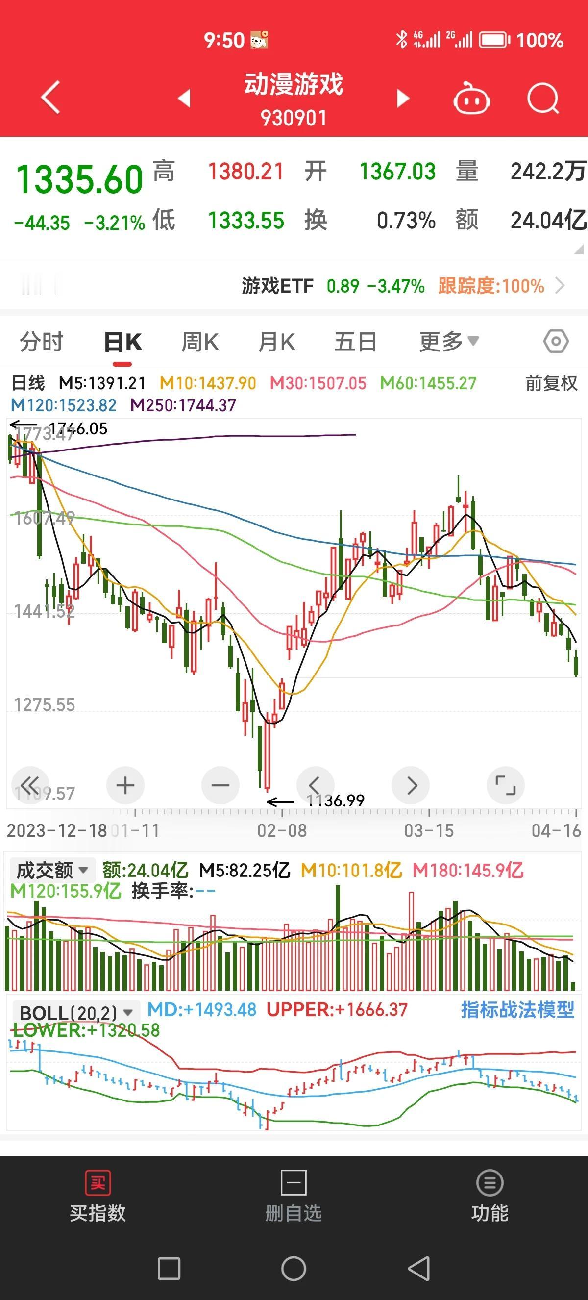 这轮调整快结束了，说不定今天就是最后一天，因为游戏已经已经回补先前的缺口了！