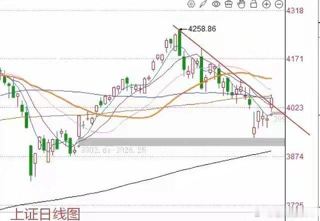 上午收盘了，三大指数全线大涨，截止上午收盘，上证指数涨1.56%，深证成指涨1.