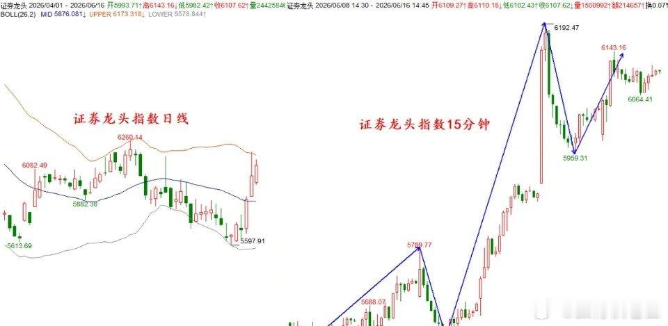 短线静待回踩落地，等新低点再出手当下行情用一个字概括：劫。三个字总结就是：端午劫