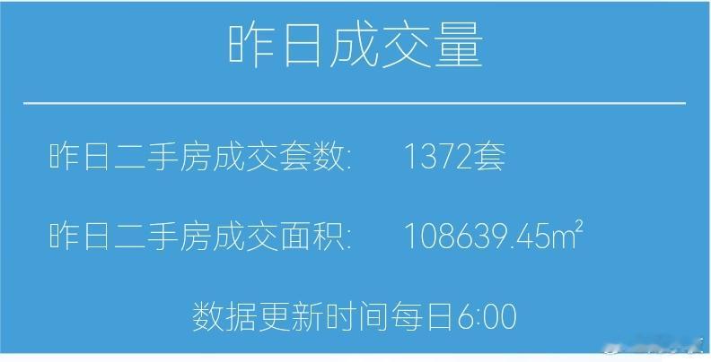 楼市第一线【04月13日 早上好☀️】昨天上海二手房成交1372套，4月累计成交