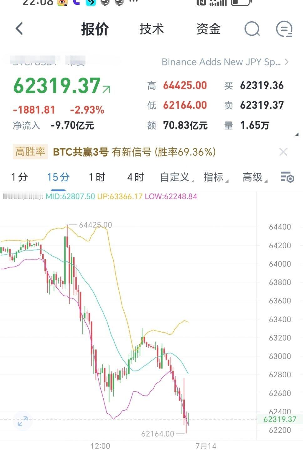 跌势已然差不多，双底615关口附近，那么此位置现在可以直接看涨，目标64000附