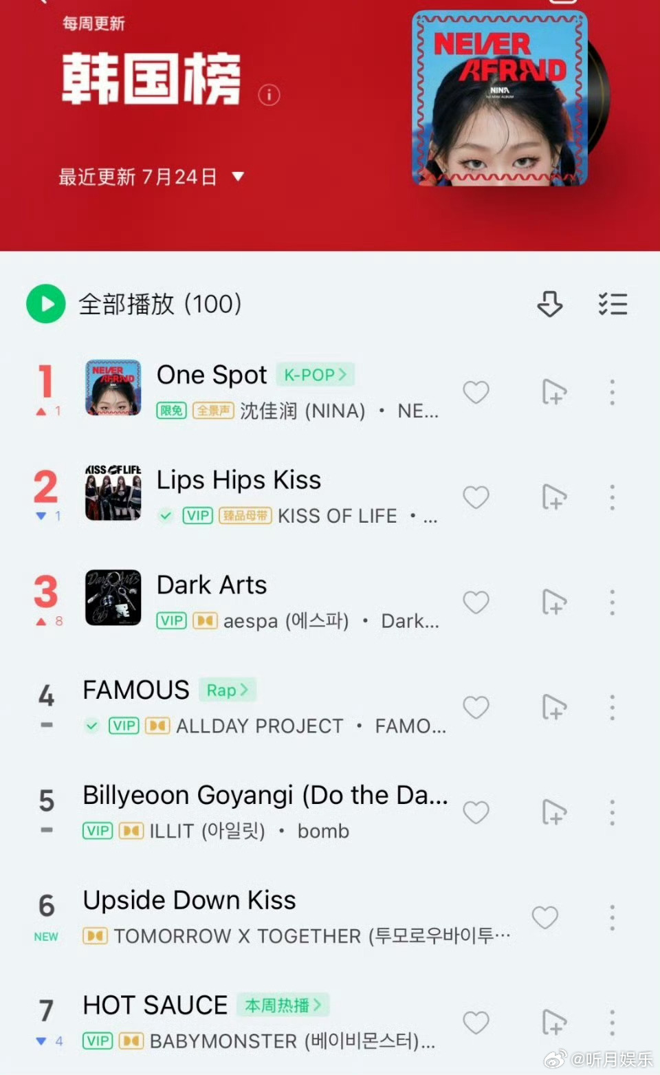 沈佳润这首美美桑内大出圈了 恭喜沈佳润OneSpot韩国榜第一🏆沈佳润这首“美