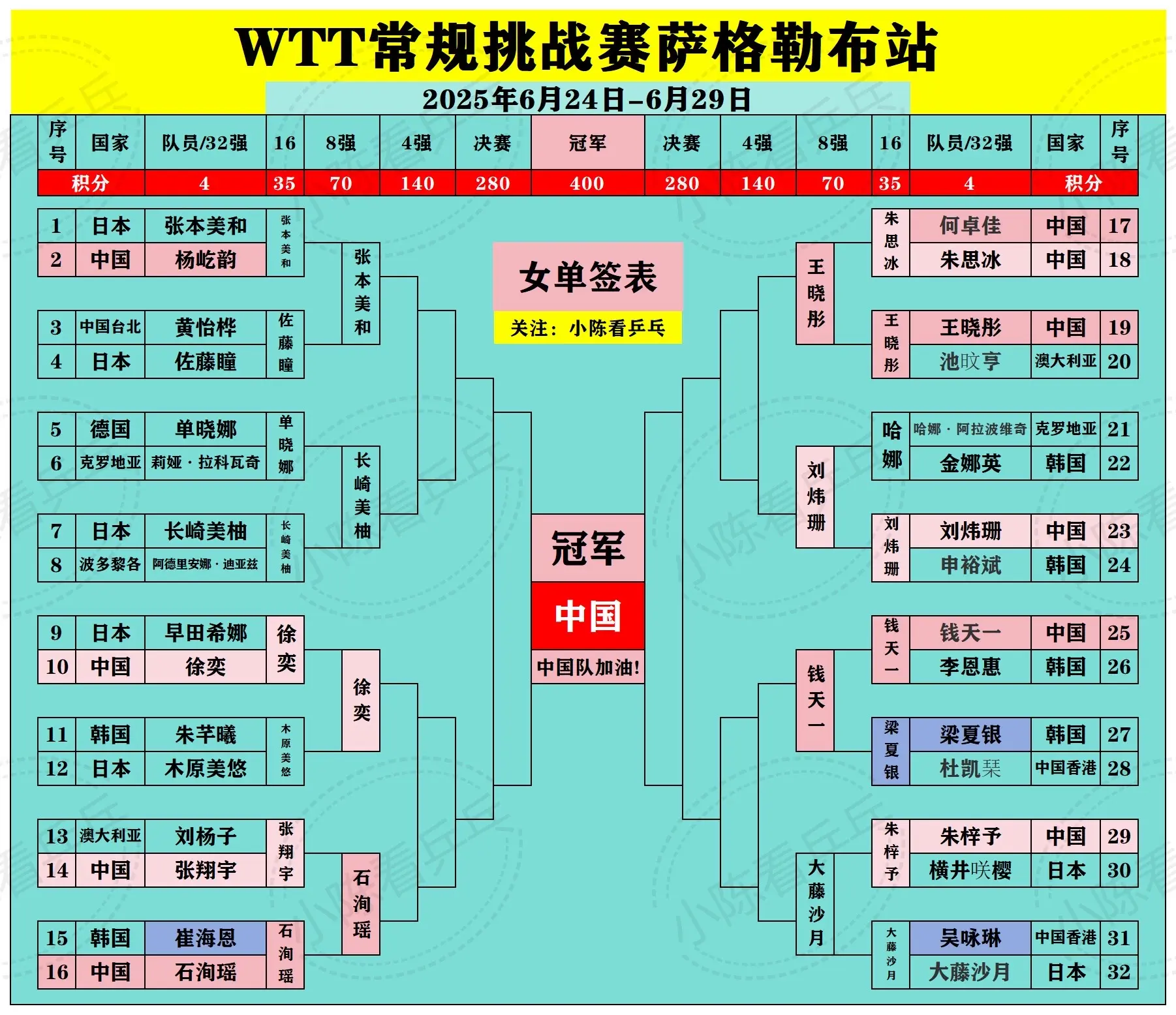 WTT萨格勒布常规挑战赛签位图更新。WTT萨格勒布常规挑战赛签位图更新...