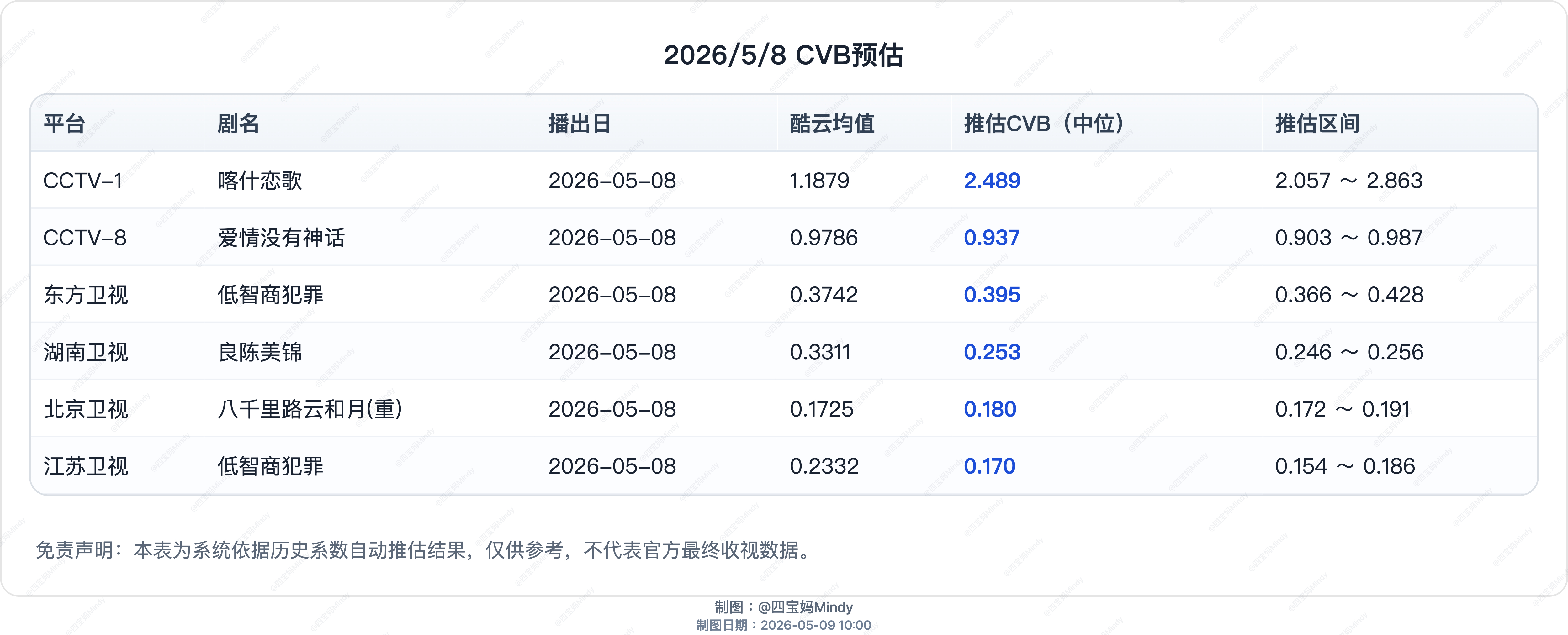 5.8 CVB预测央八《爱情没有神话》酷云跌破1，双集0.9786在播剧：喀什恋