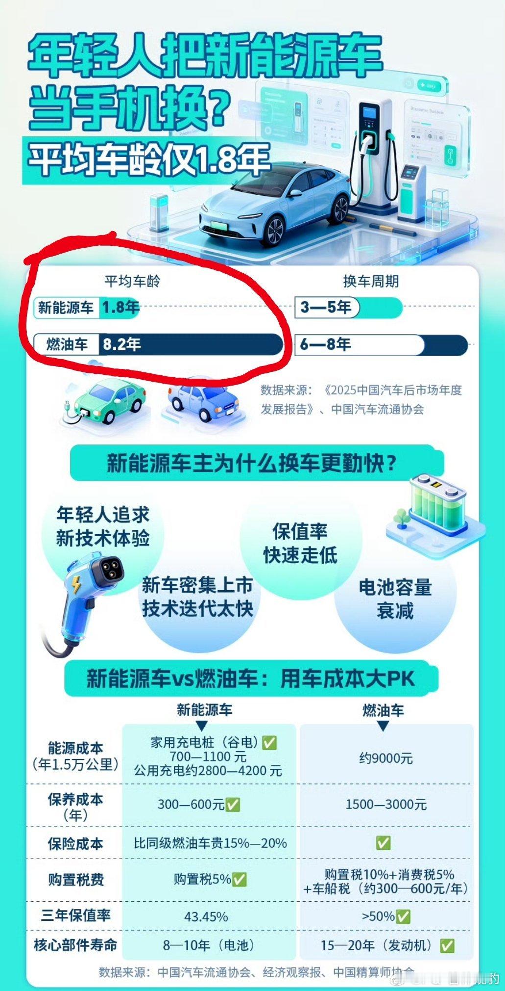 新能源车平均车龄仅1.8年别看这个TAG就给年轻人戴帽子非常重要的原因是【新能源