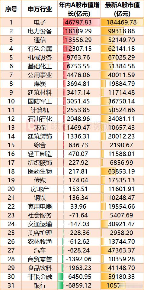【A股市值破120万亿！电子板块贡献年内4成增量】a股缩量829亿 5月7日，截