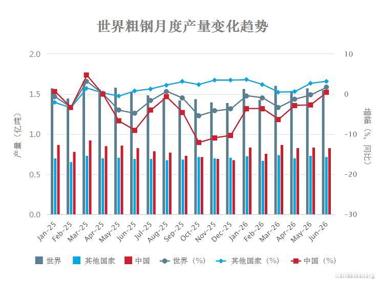 6月份世界粗钢产量同比增长1.7%

据世界钢铁协会对70个国家的统计，6月份，