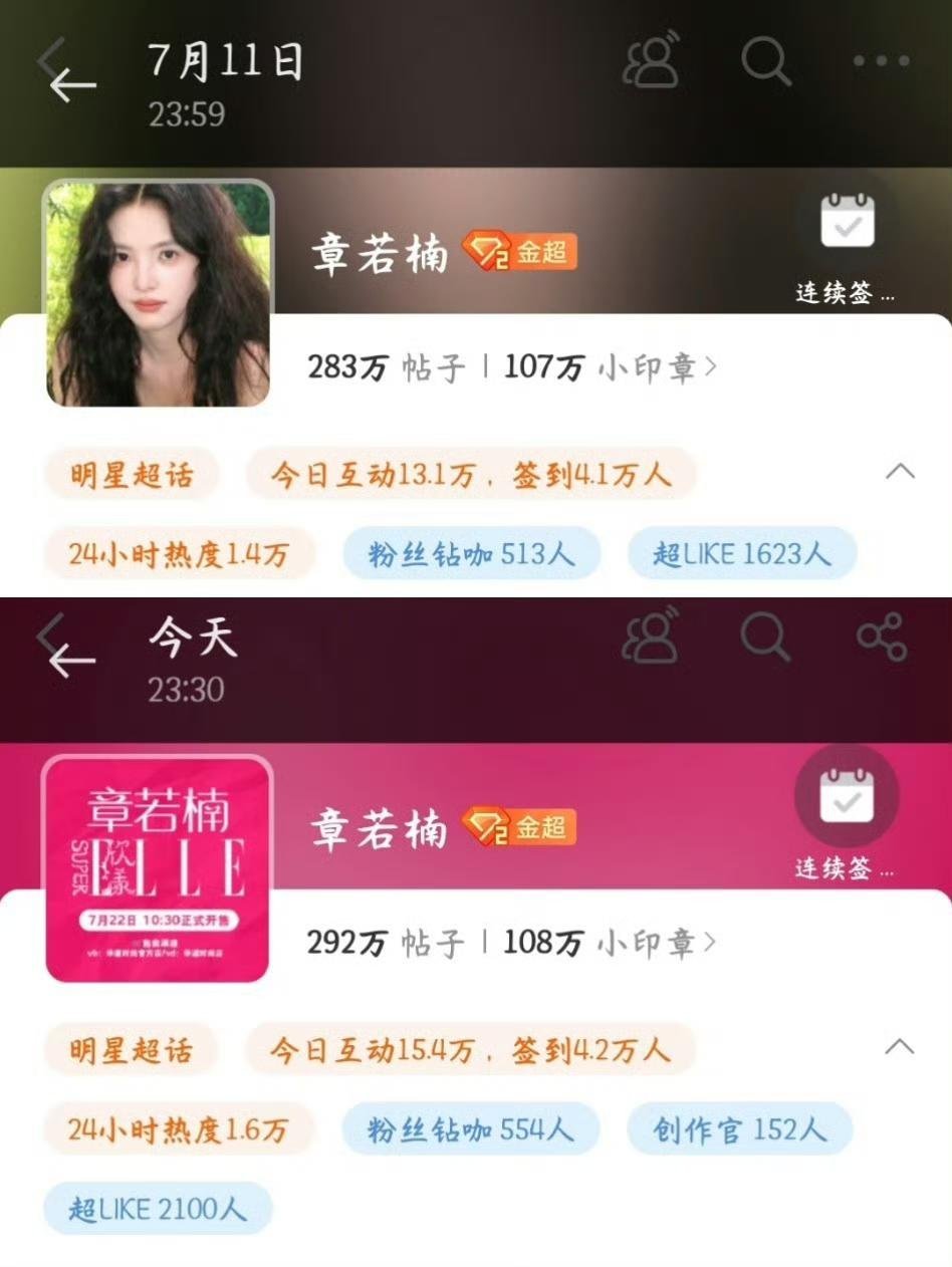 章若楠超like破两千了，粉丝们最近好活跃，期待楠楠新杂志 ​​​