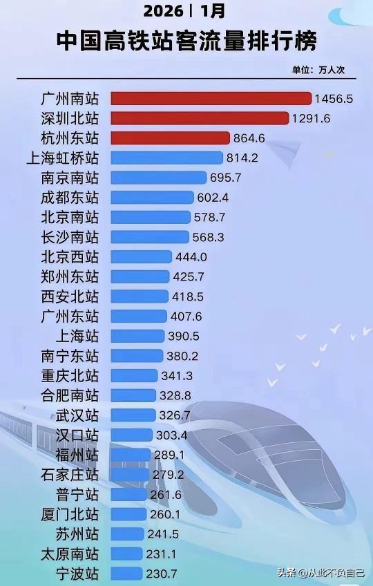 成都东站:事实证明，高铁站不是越大越多客流！
说到成都东站，论其站台规模和站房面