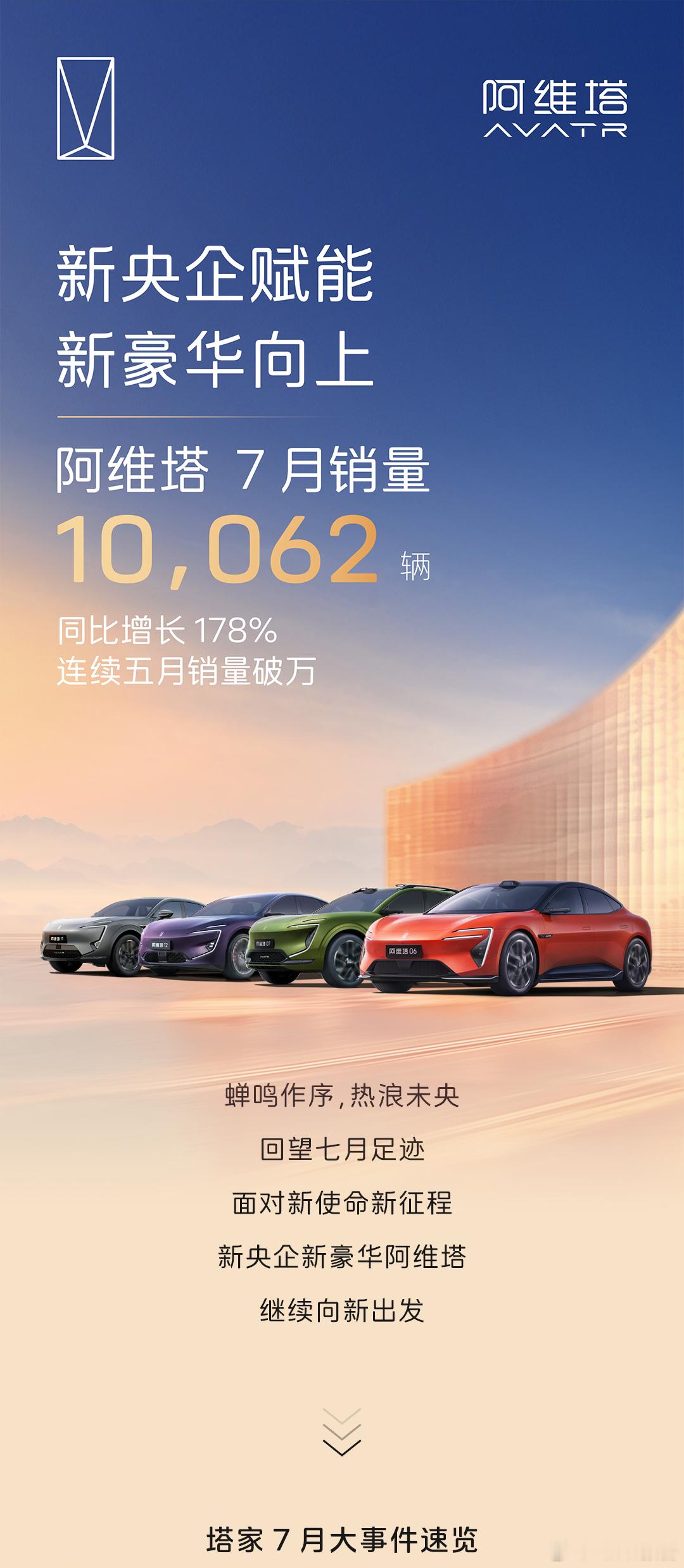阿维塔7月销量10062 辆8月1日，阿维塔发布，阿维塔 7月销量10,062，