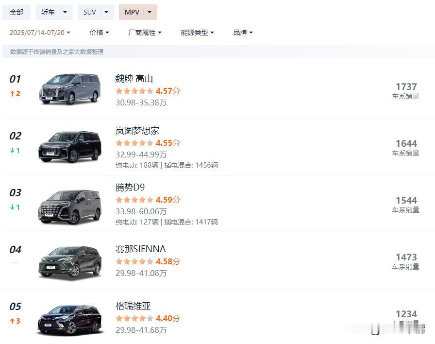 国产豪华MPV三足鼎立，你会选择谁呢？

魏牌高山在今年该款之前一直不温不火，周