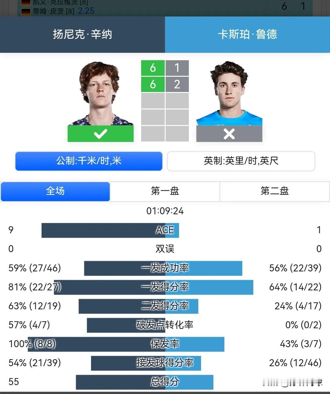 辛纳61，62横扫鲁德，晋级总决赛的决赛。对鲁德三连胜。
决赛对手是小组赛的手下
