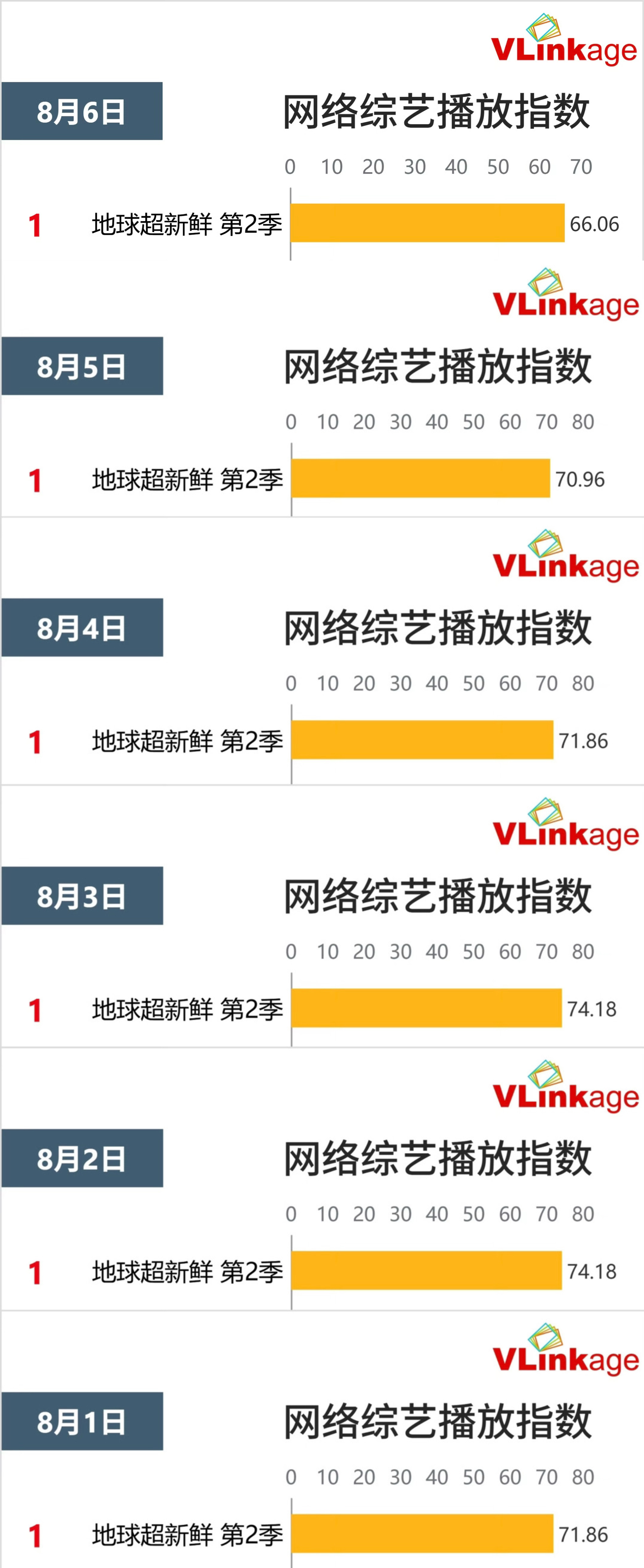 恭喜刘宇宁地球超新鲜第2季连续六天登顶v榜🏆全能艺人夯爆了！ 