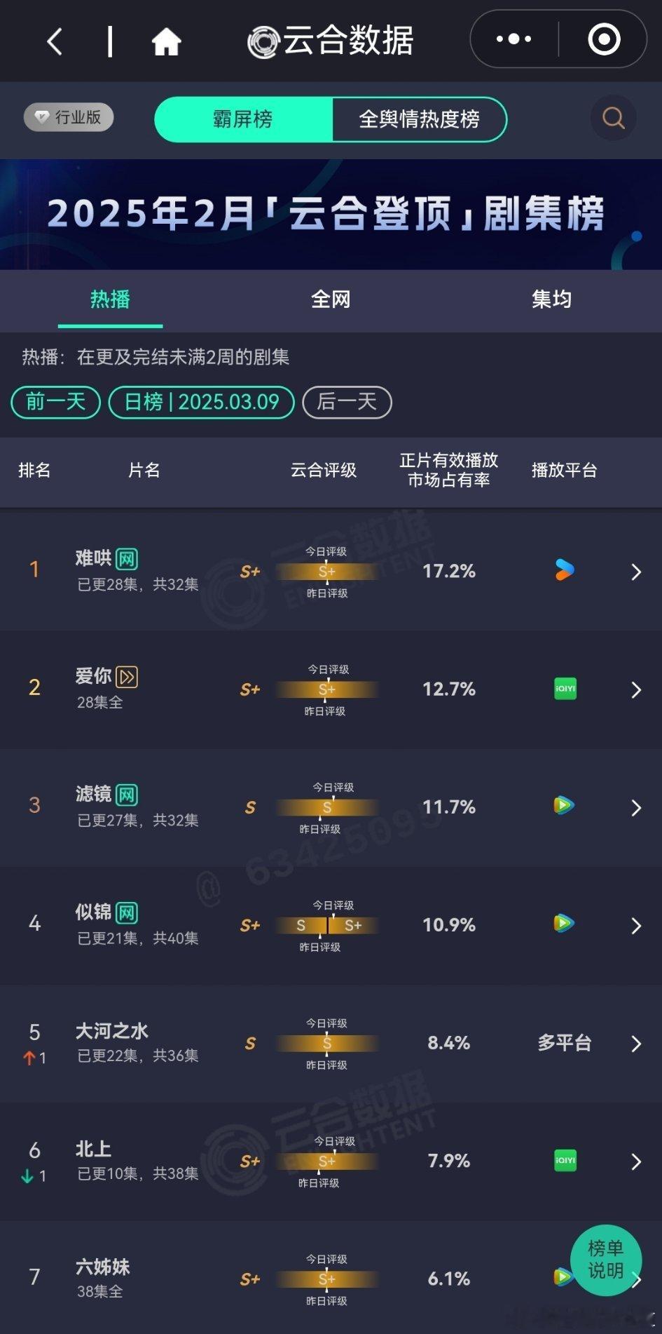 3月9日云合播放占比云合 难哄17.2%爱你12.7%滤镜11.7%似锦10.9