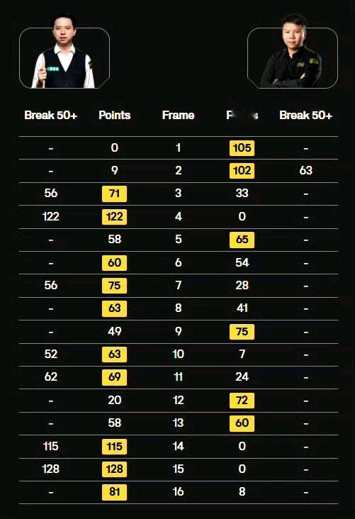 2026斯诺克世锦赛16强再出4席，肖国栋成为第二个晋级的中国球员，张安达、周跃