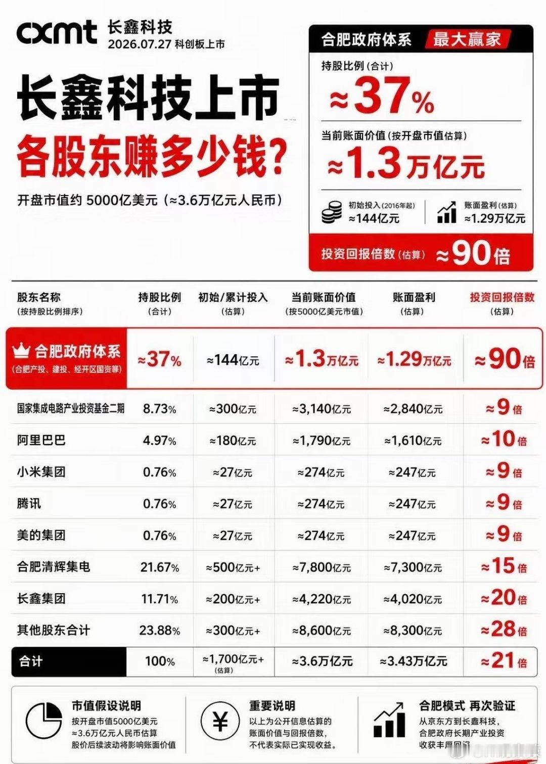 阿里投资长鑫浮盈1600亿元国产DRAM存储龙头长鑫科技登陆科创板，开盘暴涨47