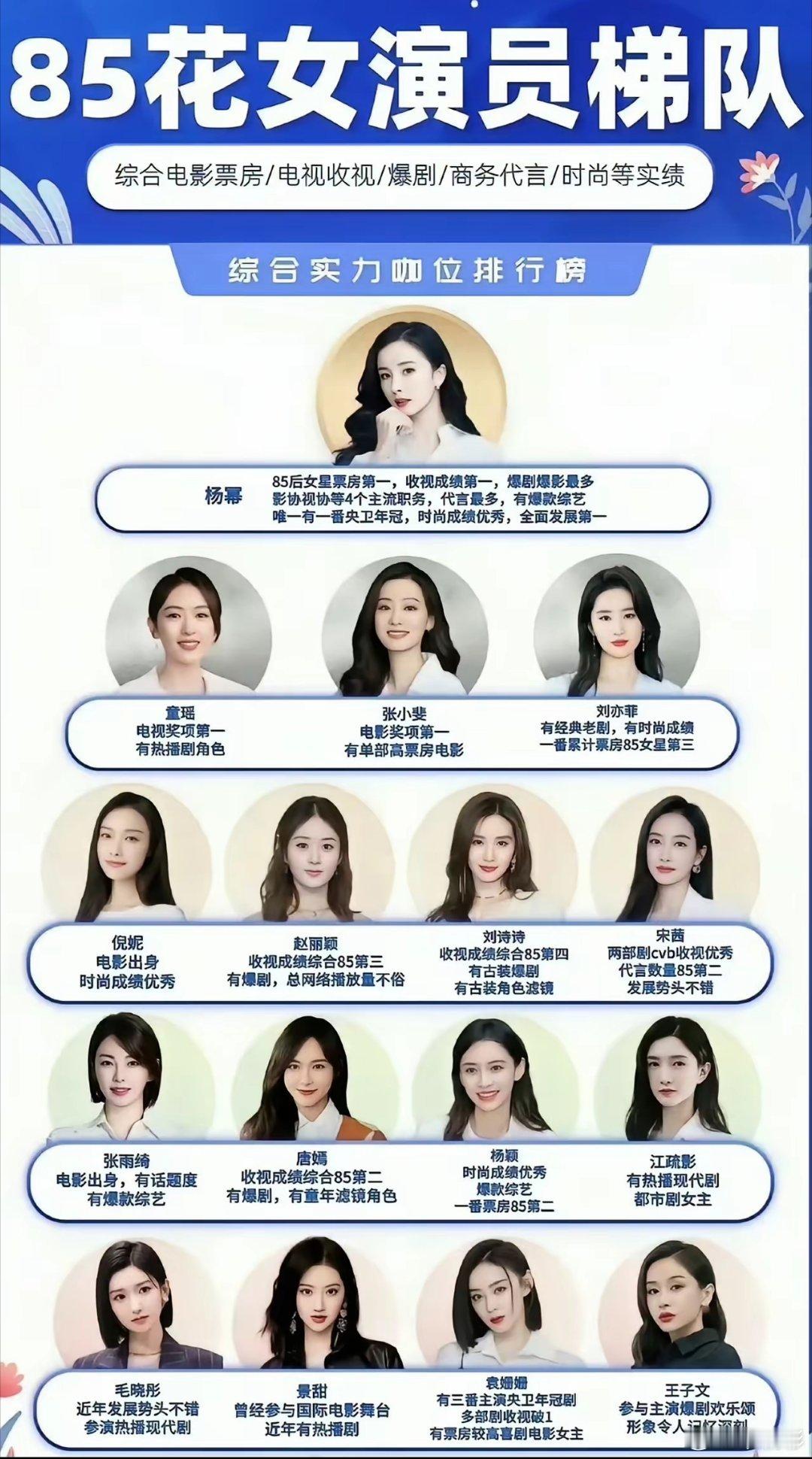 网友评85花综合实力排名：第一梯队：杨幂第二梯队：童瑶、张小斐、刘亦菲第三梯队：