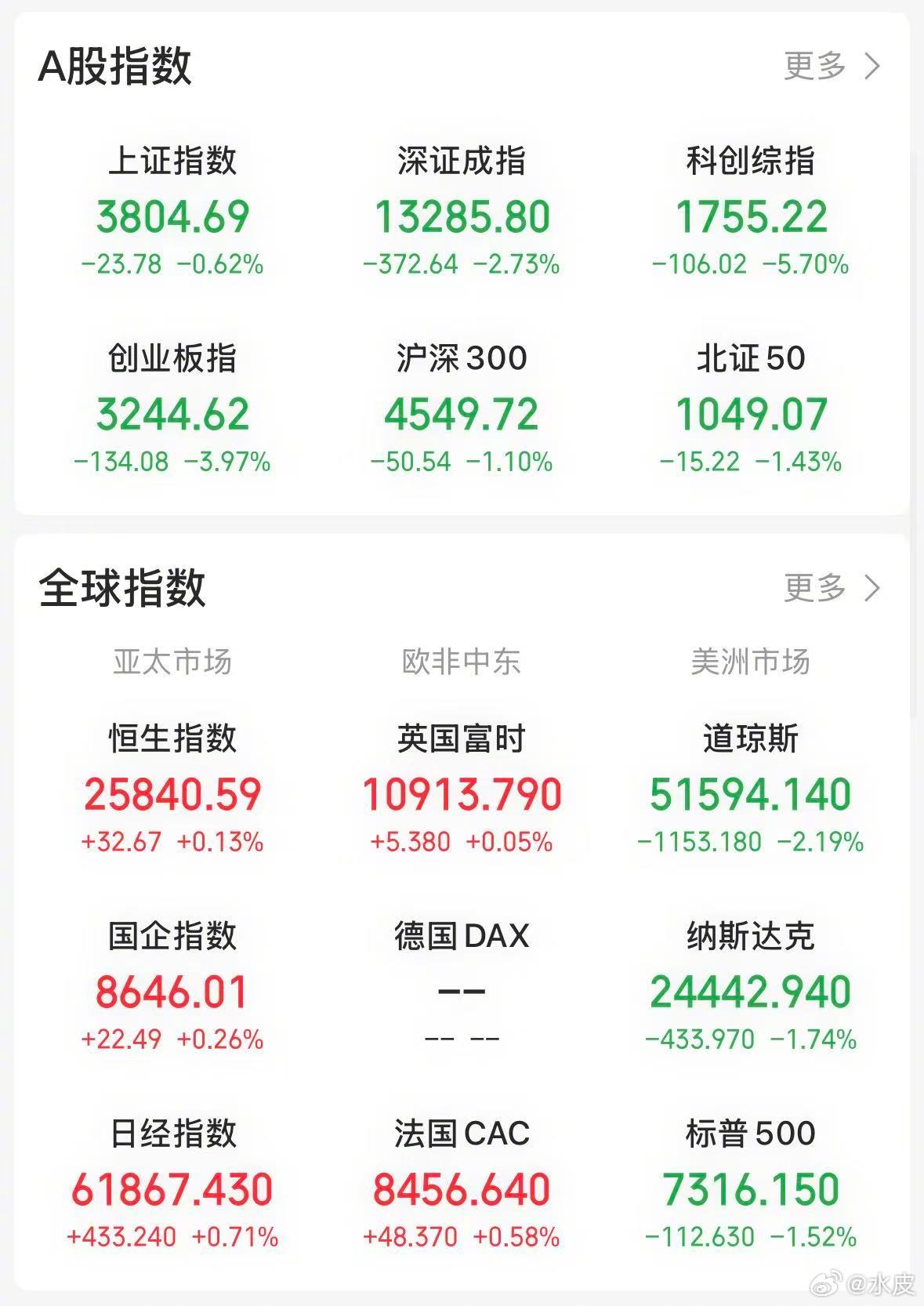 【今日看盘】3800 点为关键整数关口，具备标志性意义。在集合竞价的最后一刻，“