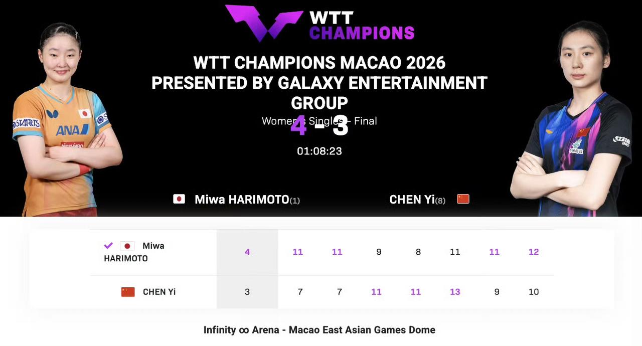 2026WTT冠军赛澳门站，莫雷加德、张本美和夺冠！
2026WTT常规挑战赛帕
