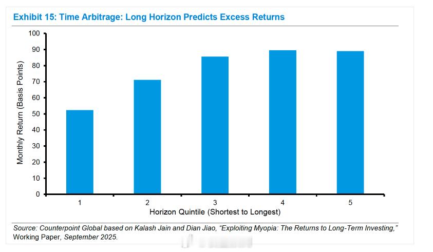 较长的投资期限往往能带来较高的超额收益。 