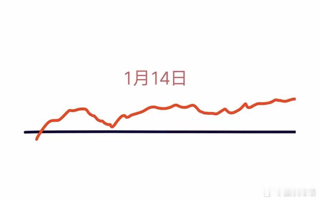 明天是今年1月14日星期二，大盘会怎么走呢？请看图，预计会先低开少许，接着拉升上