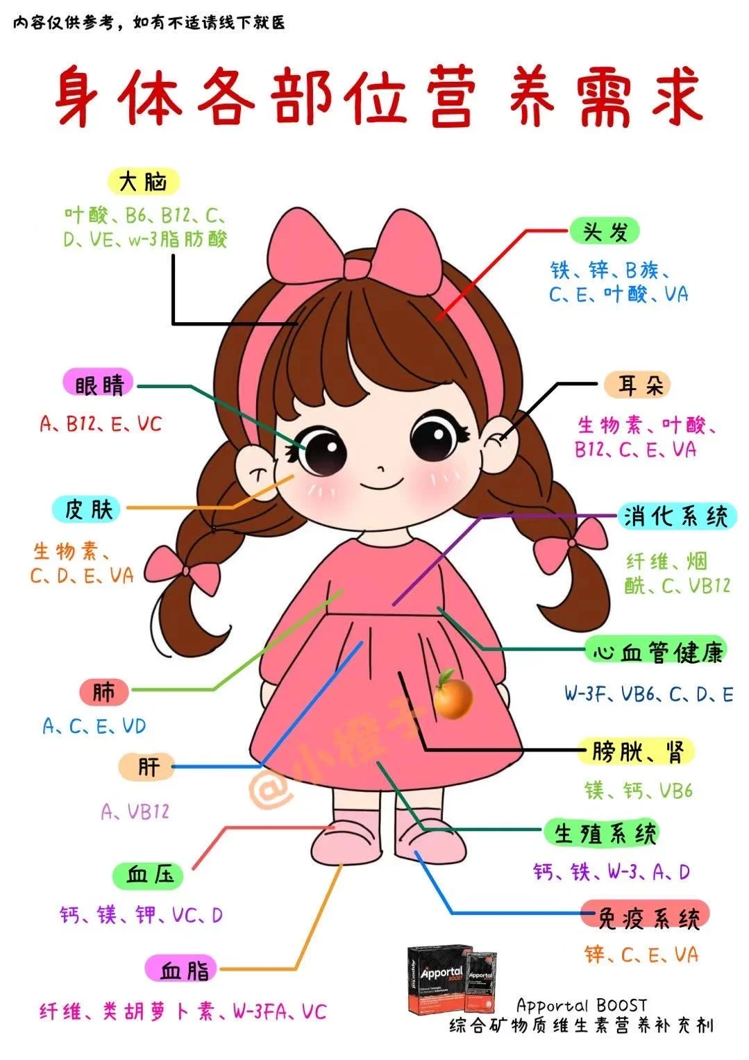 身体少营养别不当回事‼️补充指南建议收藏✅