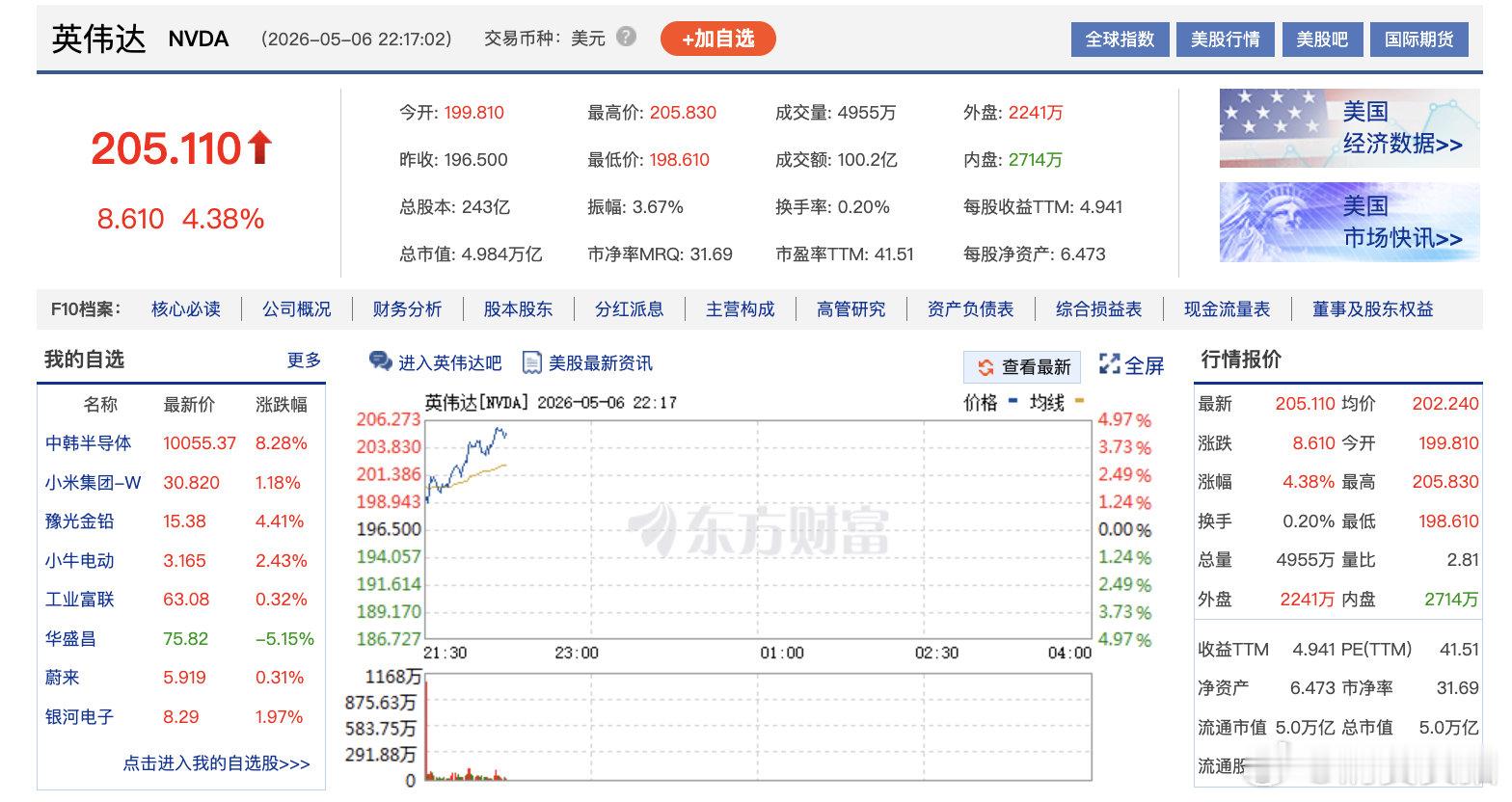 【英伟达市值再上5万亿美元】5月6日，英伟达股价上涨4.58%，报205.500