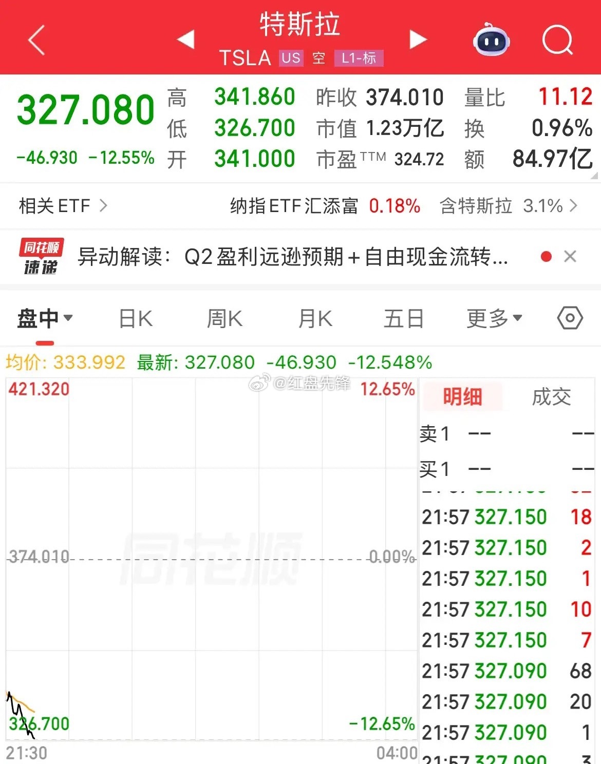 特斯拉盘中重挫12%，不少人一年收益直接清零，股价跌回2025年9月位置。区间高