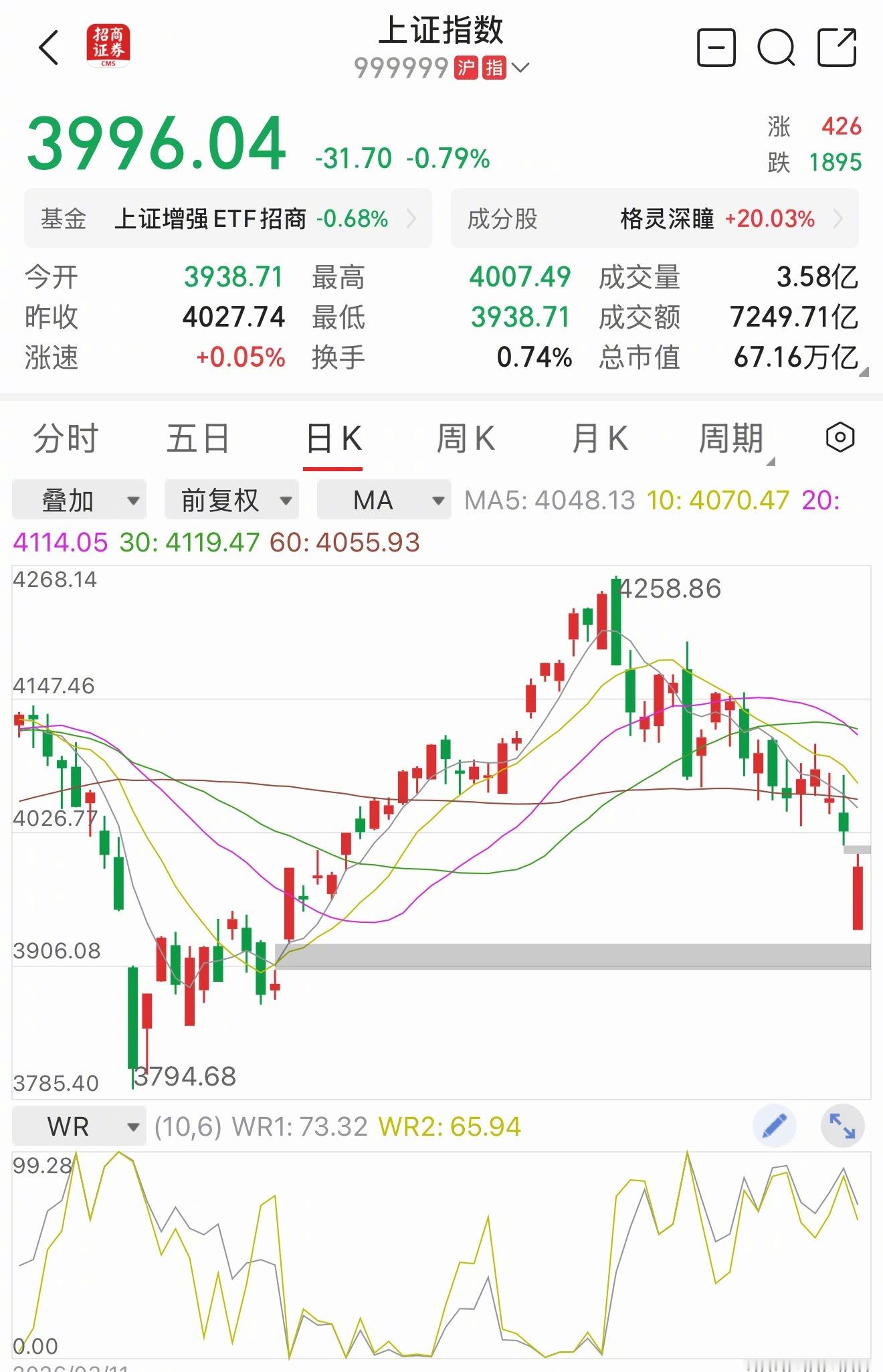 a股热点解读 4000点保卫战再次打响。一切责任都在美帝。