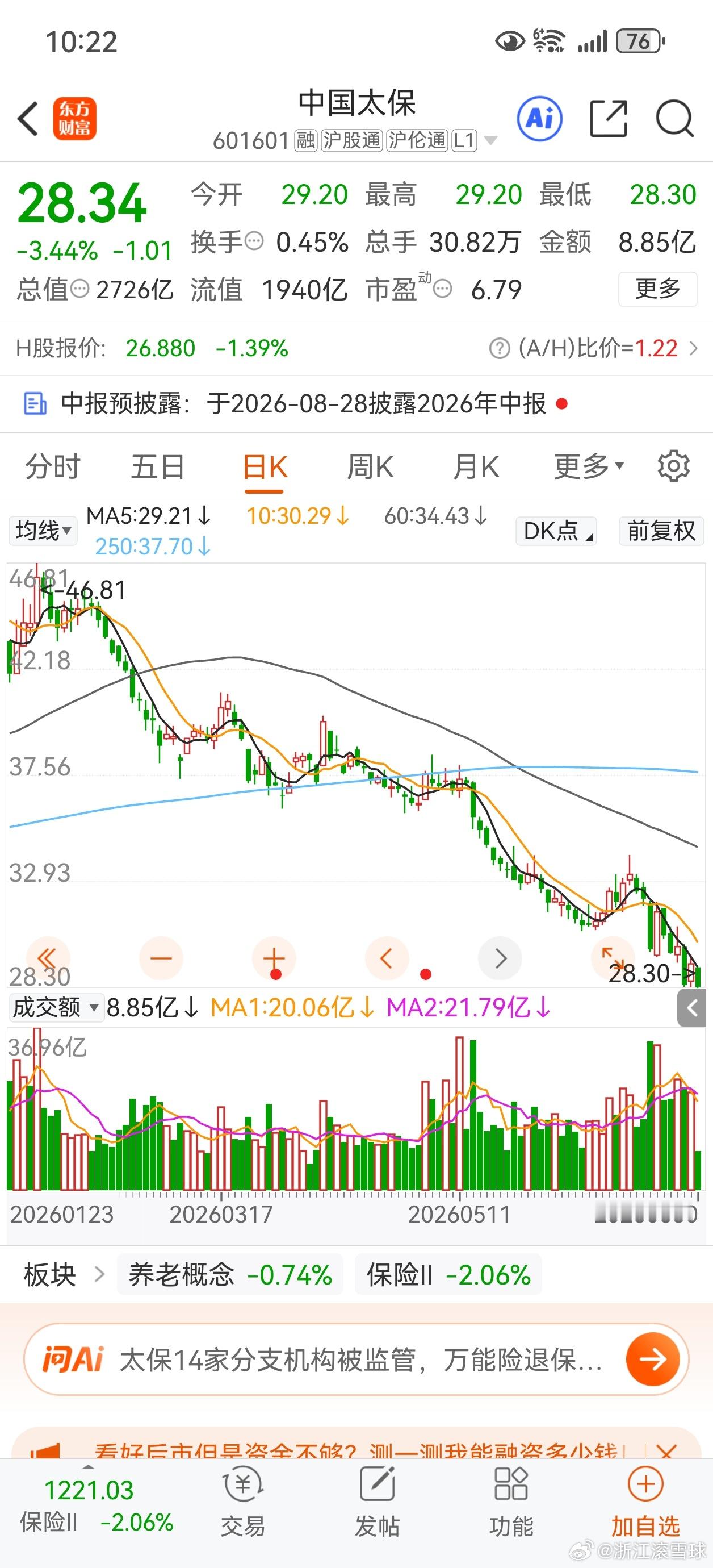 中国太保，再创新低。 