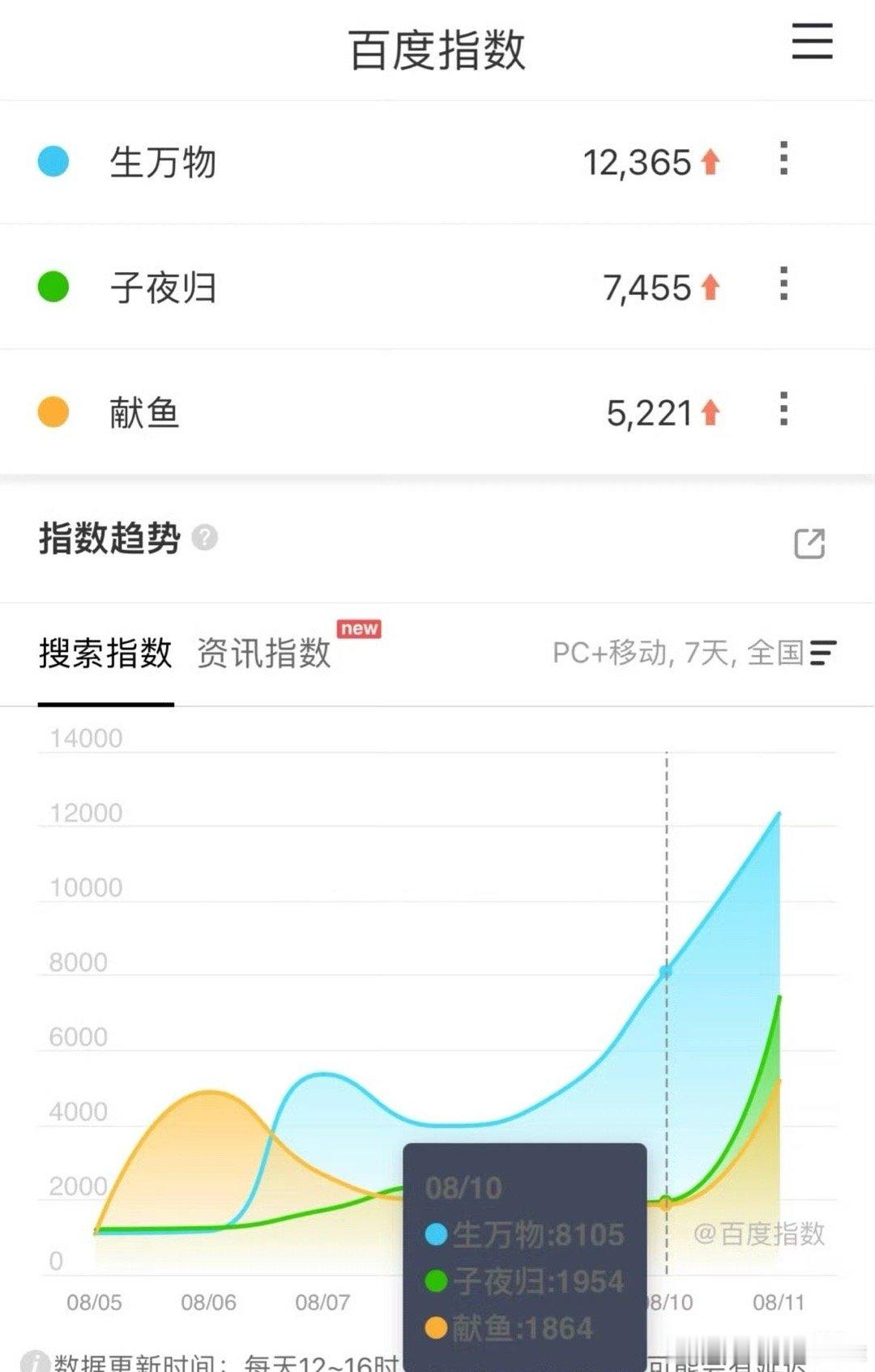 生万物的预热百指很不错啊，还是坚持我的观点，这部剧一定是超出预期的。 ​​​