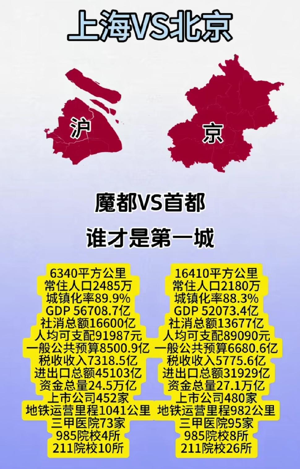 上海和北京谁才是中国真正的第一城，吵了快十年都没个准数。
真要论第一，哪能只看G