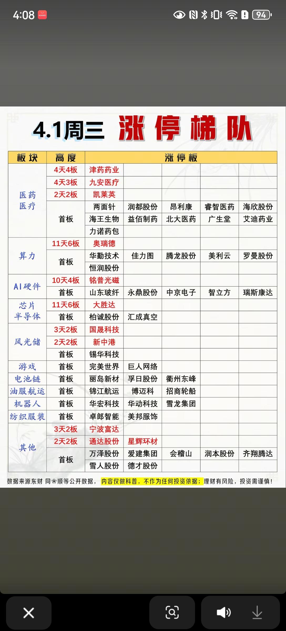 4.1涨停梯队全景复盘：医药定龙，算力接棒，主线清晰无分歧📊
 
4月首个交易