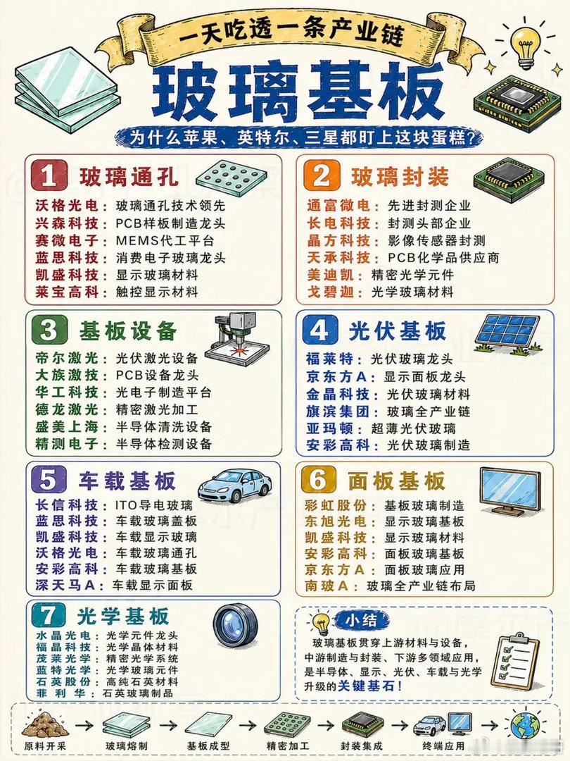 苹果、英特尔抢破头的玻璃基板，正在悄悄改写半导体的游戏规则当所有人都在卷芯片制程