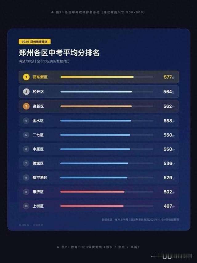 郑州中考各区平均分排名出炉，满分730分的考试中，郑东新区以577分高居榜首，上