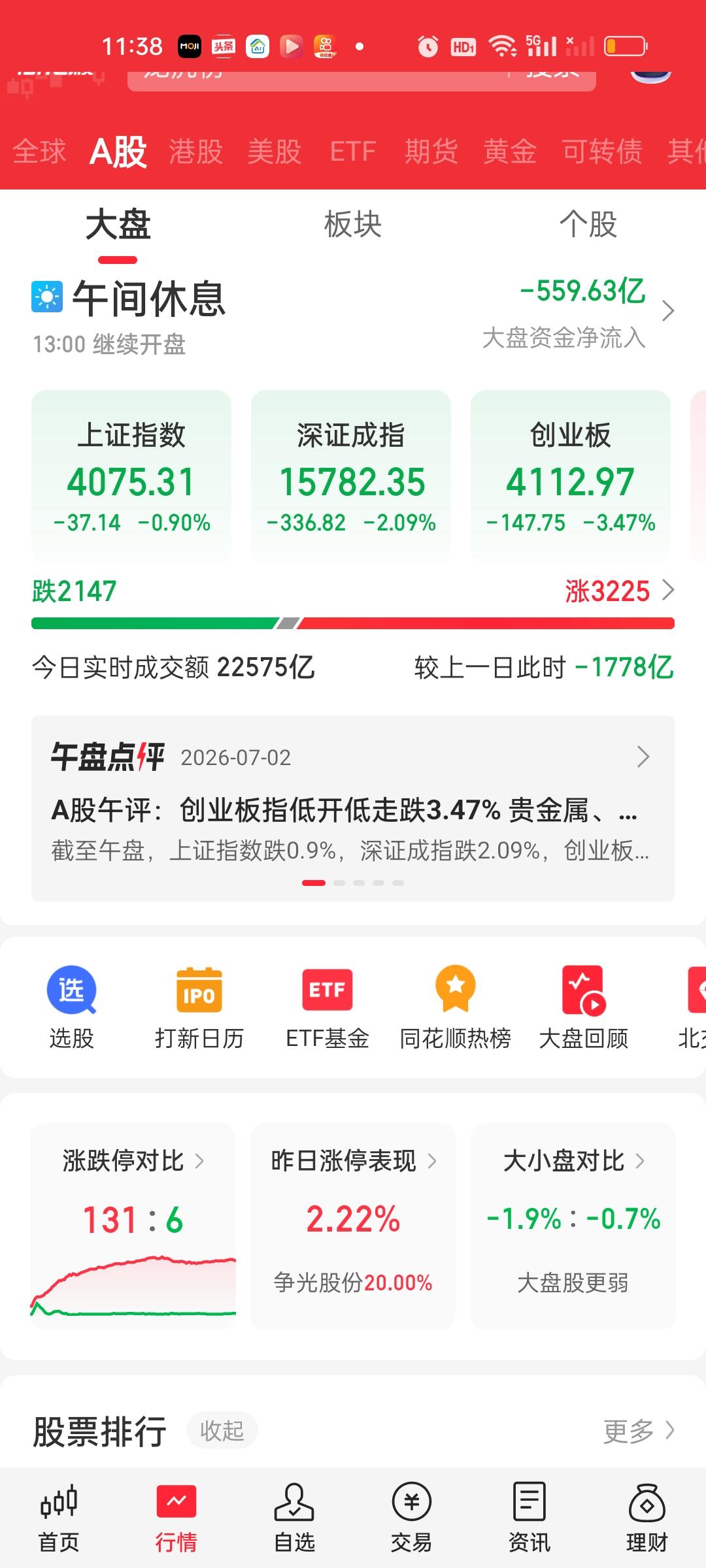 上午收盘，所有指数里面科创50的跌幅是最大的，最多的时候跌超6%，截止中午收盘还