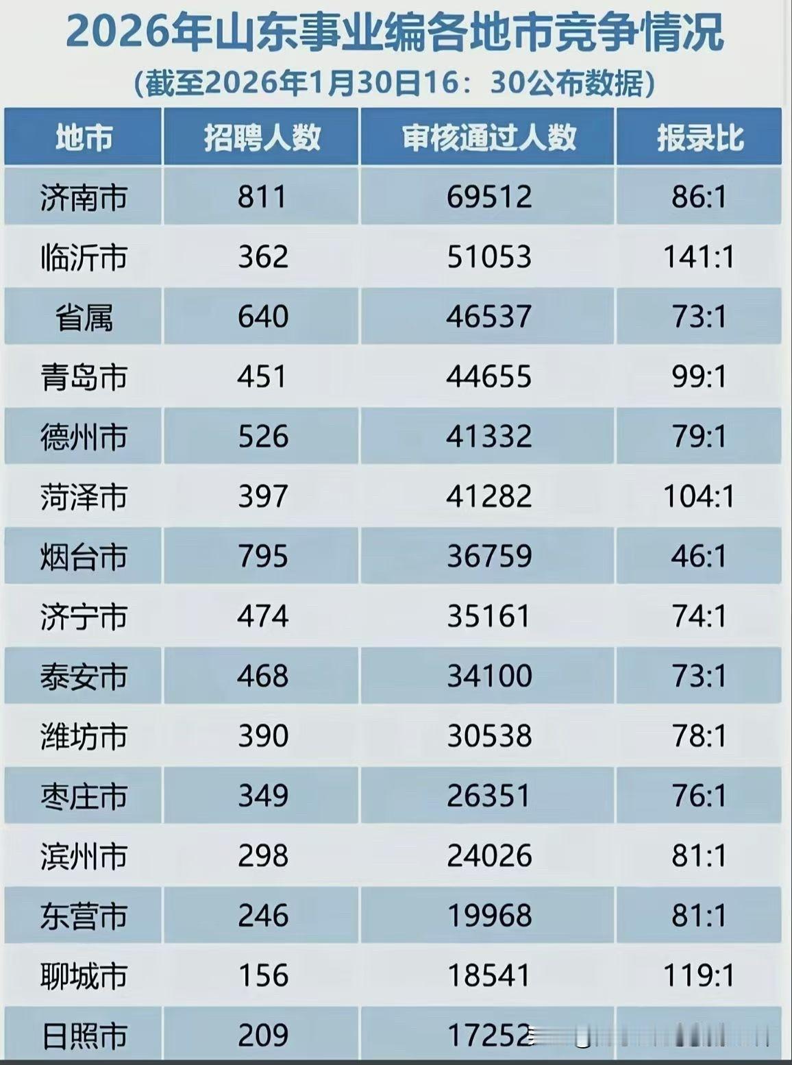 【2026山东事业编各地市竞争情况】