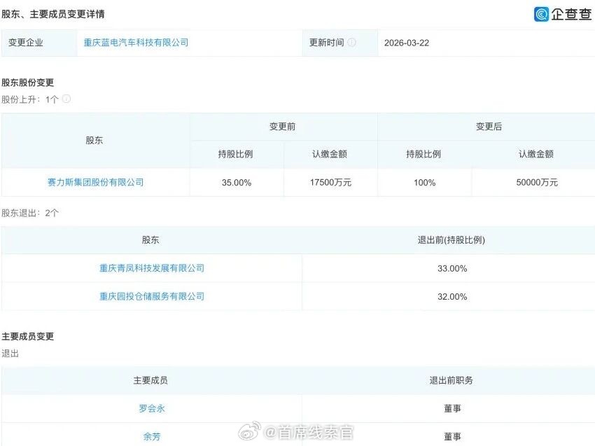 国资退出，赛力斯全资控股重庆蓝电汽车。重庆蓝电汽车科技有限公司 3 月 20 日