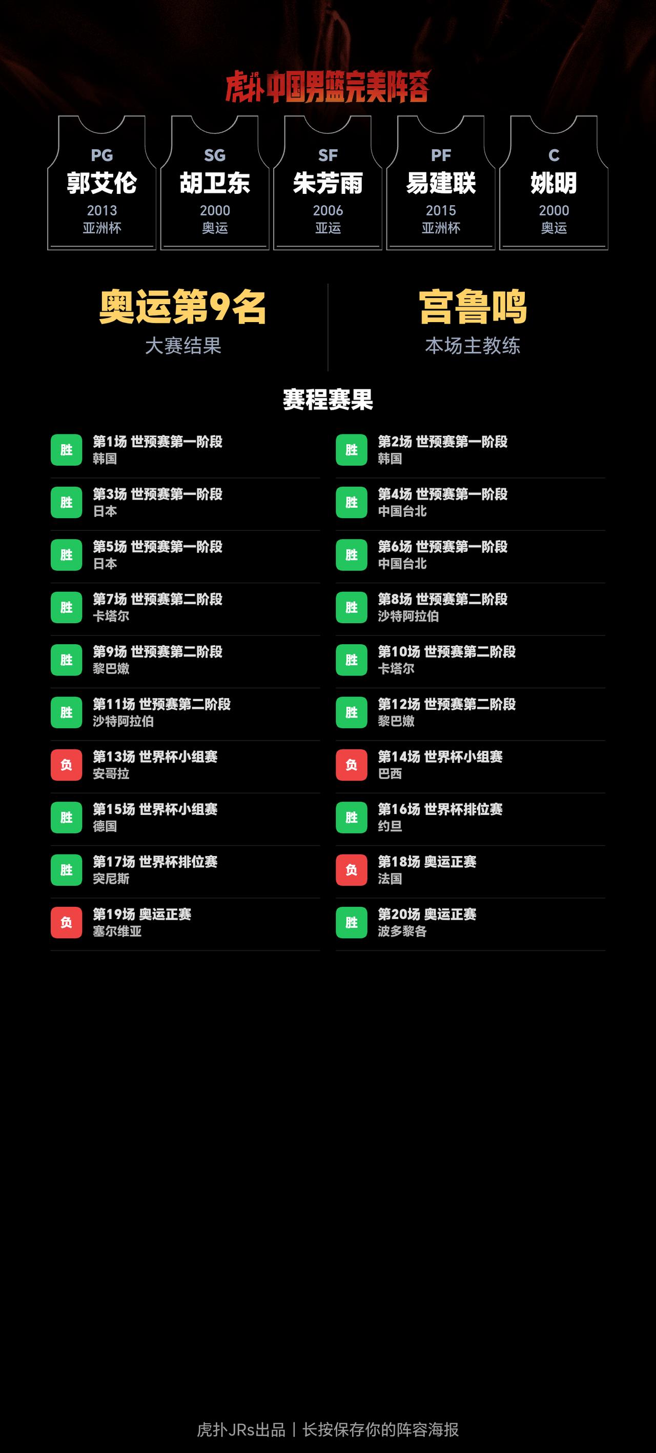 我组了一套中国男篮完美阵容，模拟结果：奥运会成绩：第9名｜世界杯成绩：第20名