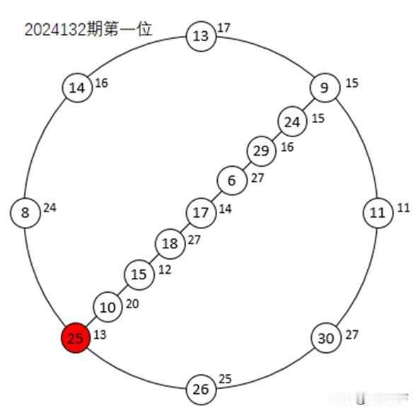 双色球2024133期用幻圆图捉胆码
从历史数据分析，双色球的每一位红球，绝大数