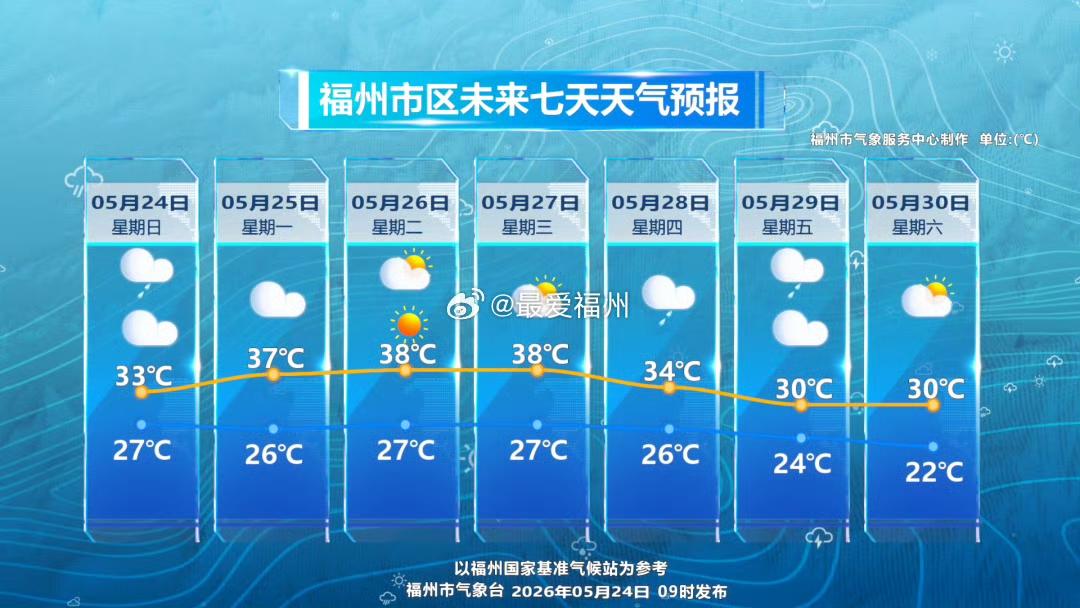 38℃！福州今夏首轮高强度热浪来袭

未来三天福州升温势头强劲且稳定，福州市区最
