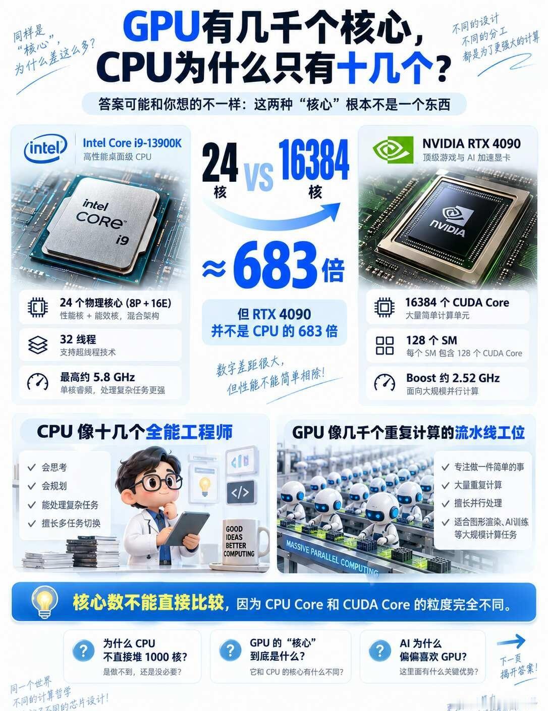 GPU有16384核，为什么CPU才24核？
GPU有16384个核心，CPU却