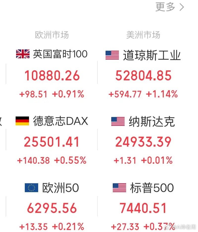 全球股市还得看美股，今晚美股还是牛触底反弹带动全球股市上涨，A股和港股明天看涨：