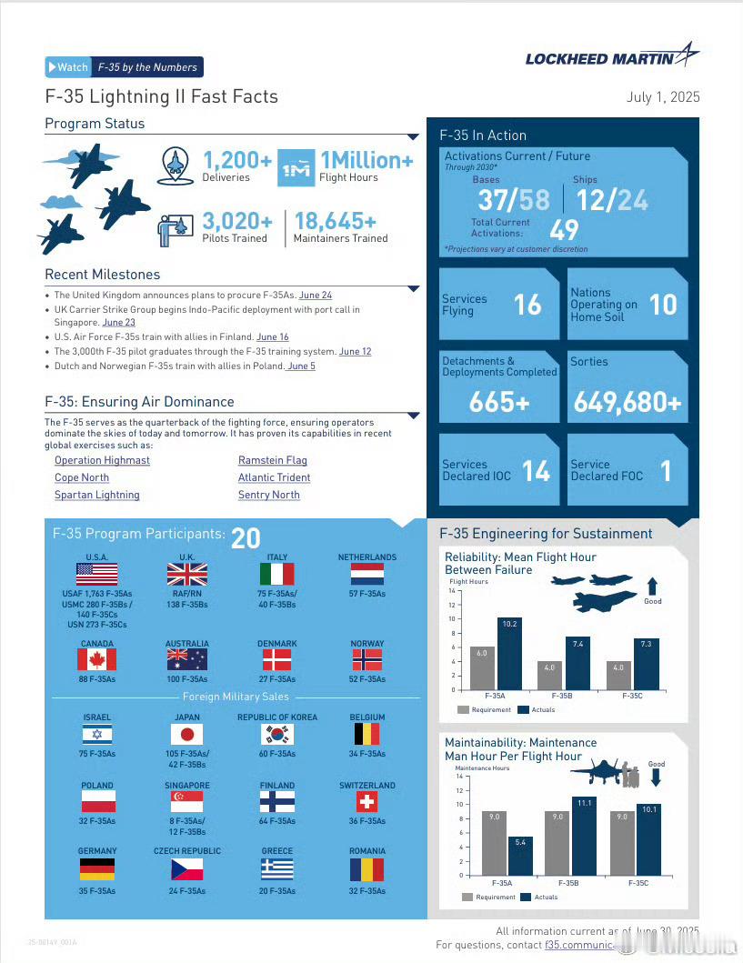 F-35机群10月1日发布的统计相比7月1日发布的，在维护性方面有小幅度提升。 