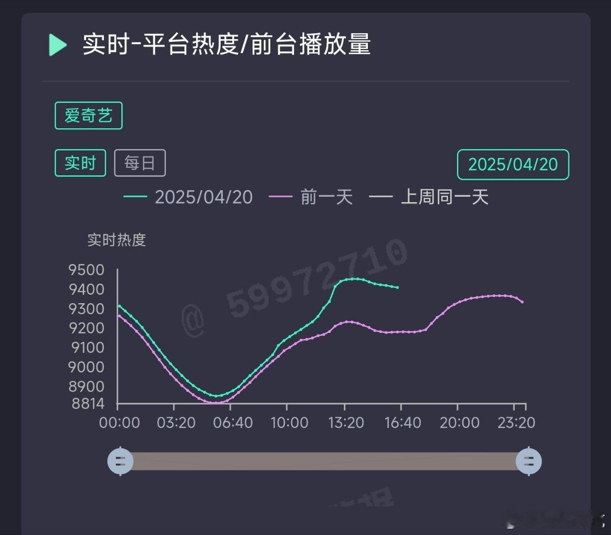无忧渡热度无忧渡中午热度异常拉升被质疑注水了。走势确实反常规，我暂时持保留态度，