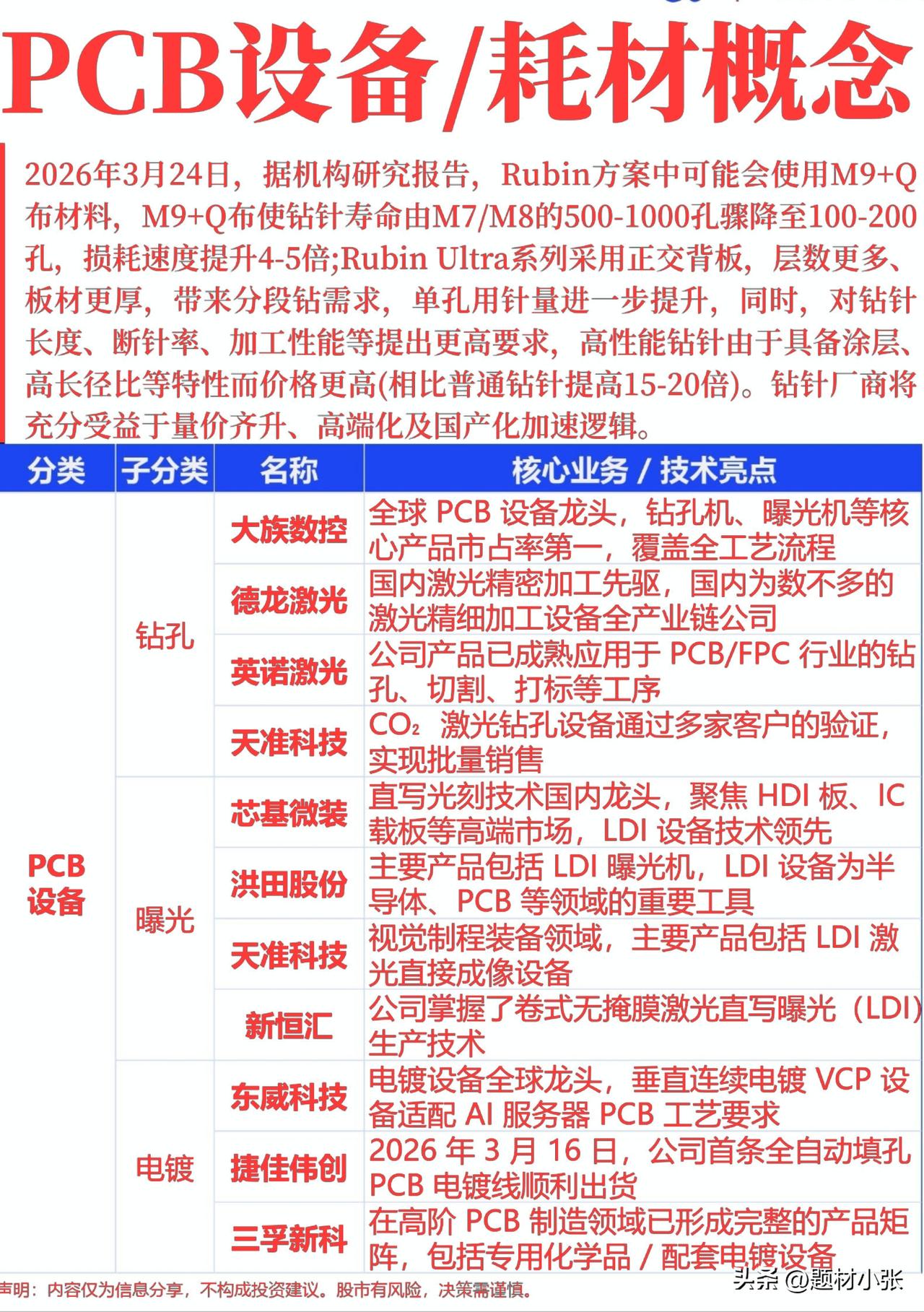 PCB设备/耗材概念整理汇总！

Rubin方案M9+Q布材料加速钻针损耗，Ul