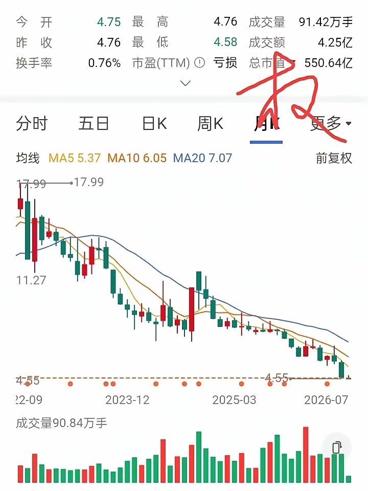 一位股友在5元试仓买入2万股，结果很快被套了，他不慌不忙在4.9元补仓2万股。股