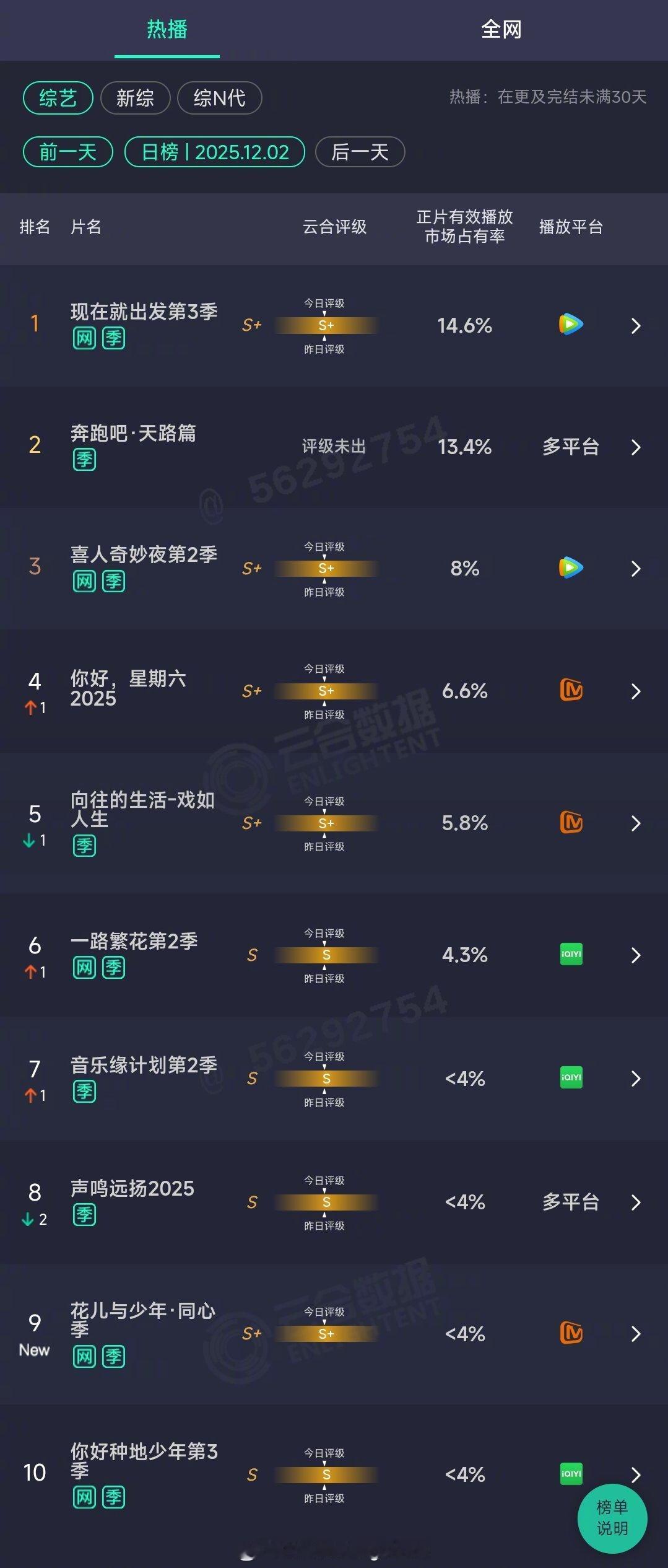 2025年12月02日云合综艺正片有效播放量市占率TOP101 现在就出发第3季