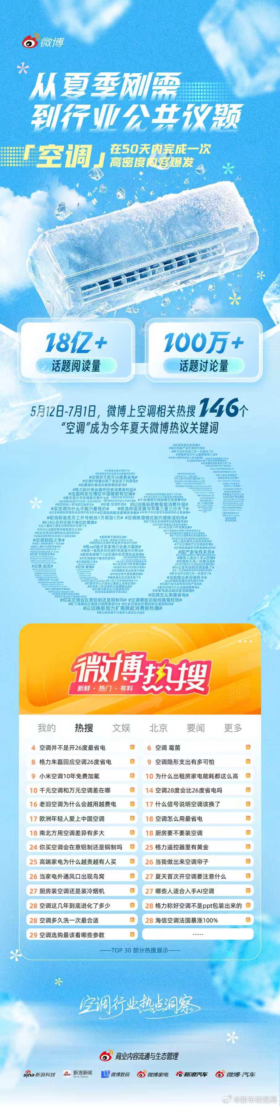 50天，146条热搜，今年夏天，空调在微博上爆了。不只是怎么买，是铜管铝管哪个好